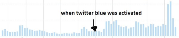 Results Of Having A Blue Checkmark On Twitter 