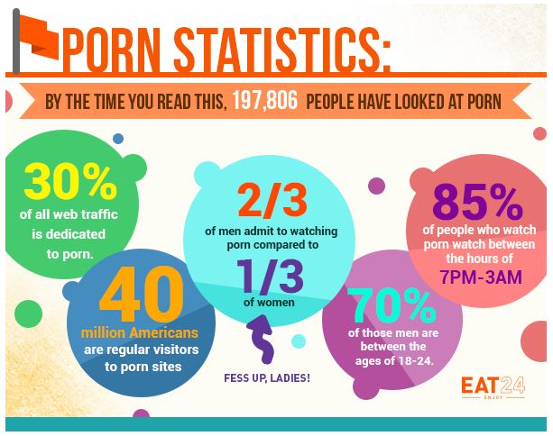 porn statistics eat24