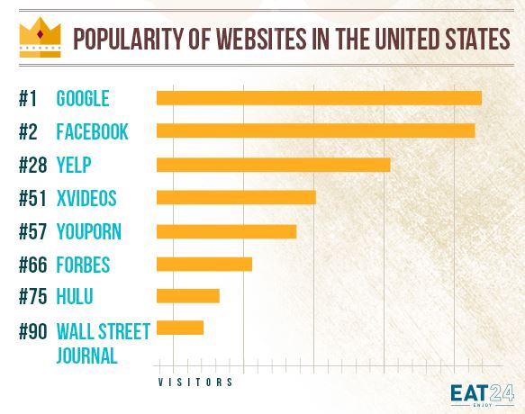 popularity of websites in the united states